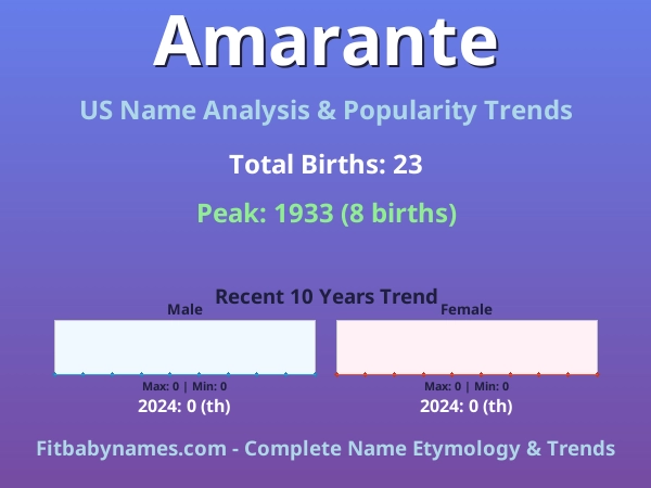 Infographic: Amarante name meaning, origin, and popularity trends in the United States (US baby name analysis chart)