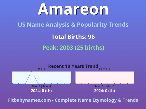 Infographic: Amareon name meaning, origin, and popularity trends in the United States (US baby name analysis chart)
