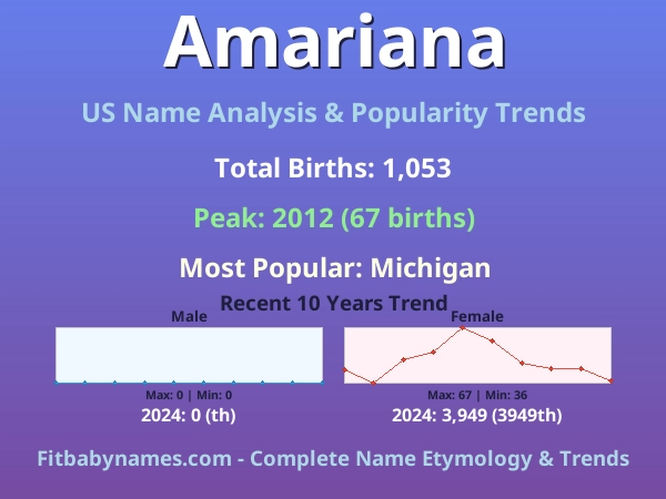 Infographic: Amariana name meaning, origin, and popularity trends in the United States (US baby name analysis chart)