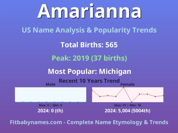 Infographic: Amarianna name meaning, origin, and popularity trends in the United States (US baby name analysis chart)