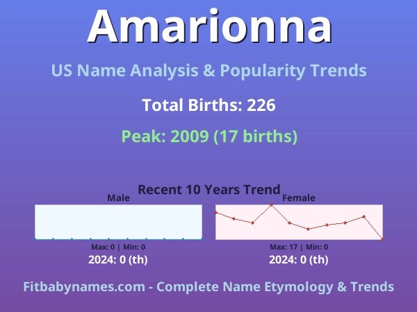 Infographic: Amarionna name meaning, origin, and popularity trends in the United States (US baby name analysis chart)