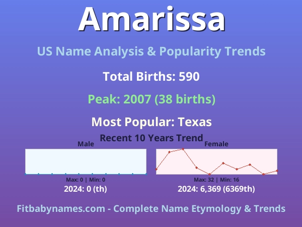 Infographic: Amarissa name meaning, origin, and popularity trends in the United States (US baby name analysis chart)