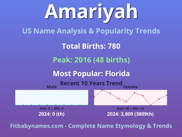 Infographic: Amariyah name meaning, origin, and popularity trends in the United States (US baby name analysis chart)