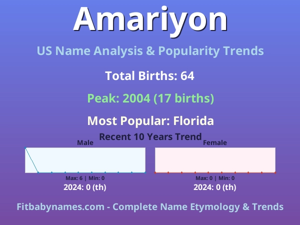 Infographic: Amariyon name meaning, origin, and popularity trends in the United States (US baby name analysis chart)