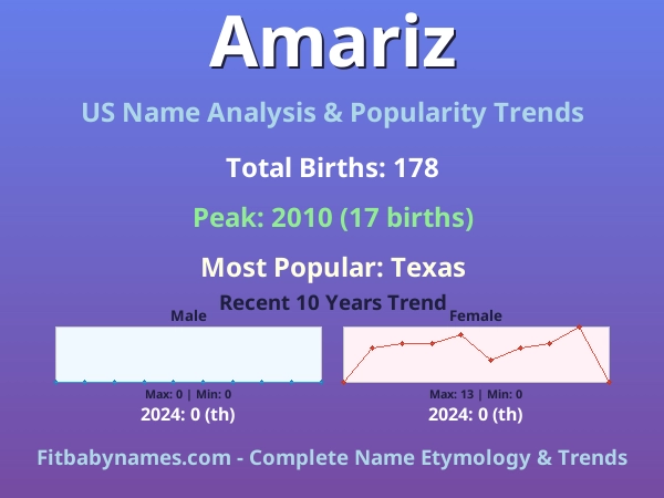 Infographic: Amariz name meaning, origin, and popularity trends in the United States (US baby name analysis chart)