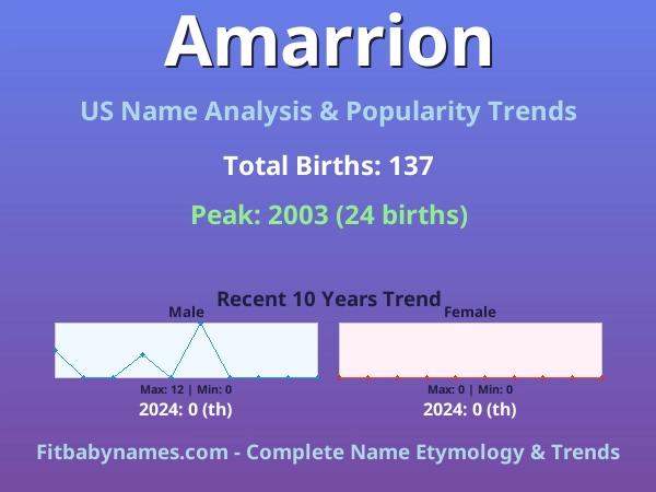 Infographic: Amarrion name meaning, origin, and popularity trends in the United States (US baby name analysis chart)