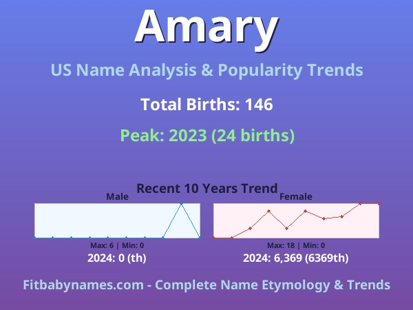 Infographic: Amary name meaning, origin, and popularity trends in the United States (US baby name analysis chart)