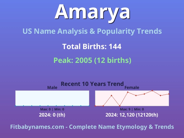 Infographic: Amarya name meaning, origin, and popularity trends in the United States (US baby name analysis chart)