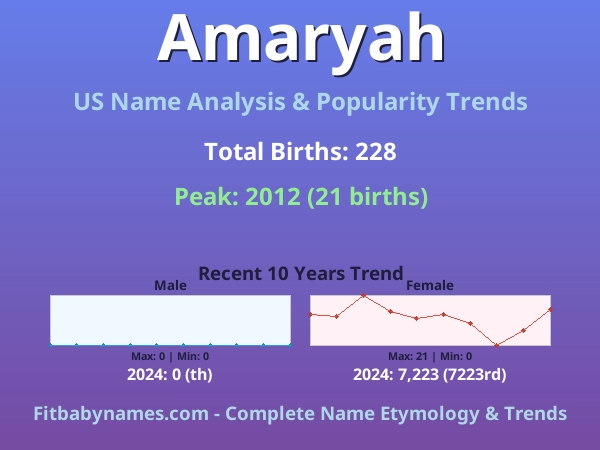 Infographic: Amaryah name meaning, origin, and popularity trends in the United States (US baby name analysis chart)