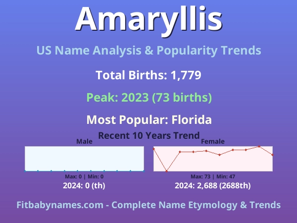 Infographic: Amaryllis name meaning, origin, and popularity trends in the United States (US baby name analysis chart)