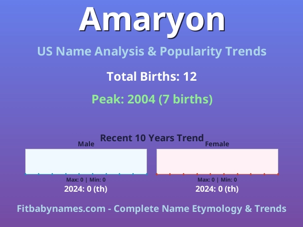 Infographic: Amaryon name meaning, origin, and popularity trends in the United States (US baby name analysis chart)
