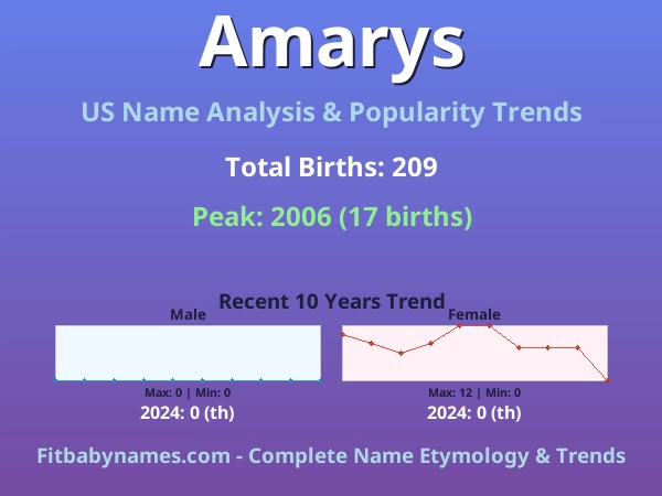 Infographic: Amarys name meaning, origin, and popularity trends in the United States (US baby name analysis chart)