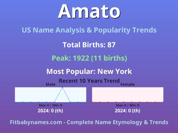 Infographic: Amato name meaning, origin, and popularity trends in the United States (US baby name analysis chart)
