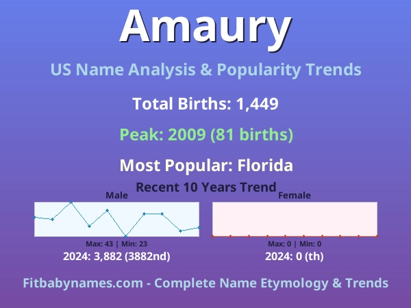 Infographic: Amaury name meaning, origin, and popularity trends in the United States (US baby name analysis chart)