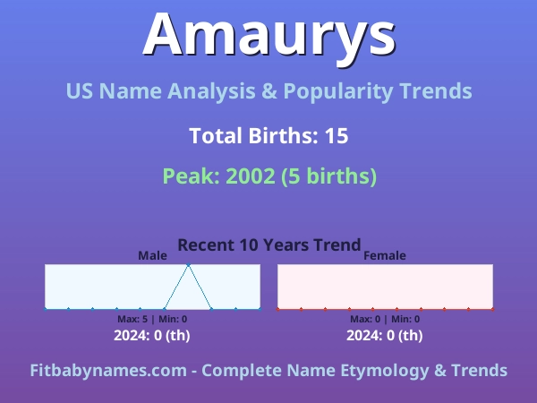Infographic: Amaurys name meaning, origin, and popularity trends in the United States (US baby name analysis chart)