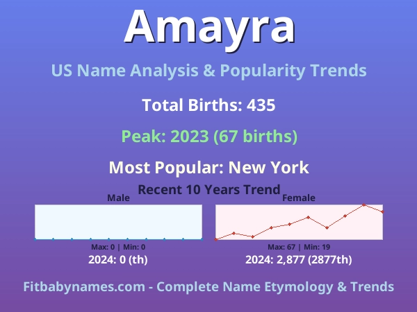 Infographic: Amayra name meaning, origin, and popularity trends in the United States (US baby name analysis chart)
