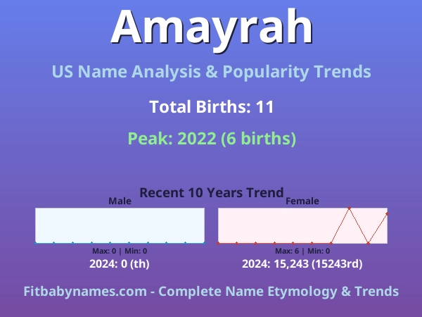 Infographic: Amayrah name meaning, origin, and popularity trends in the United States (US baby name analysis chart)