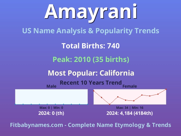 Infographic: Amayrani name meaning, origin, and popularity trends in the United States (US baby name analysis chart)