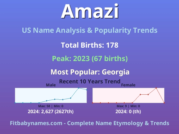 Infographic: Amazi name meaning, origin, and popularity trends in the United States (US baby name analysis chart)