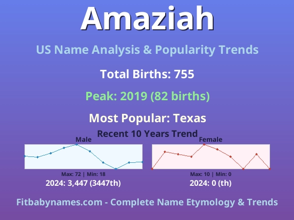 Infographic: Amaziah name meaning, origin, and popularity trends in the United States (US baby name analysis chart)