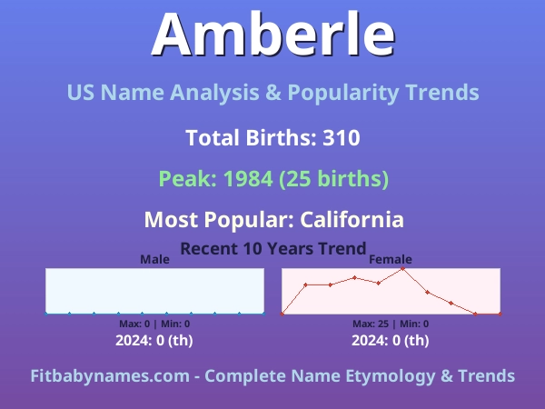 Infographic: Amberle name meaning, origin, and popularity trends in the United States (US baby name analysis chart)