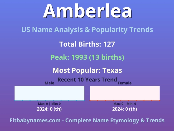 Infographic: Amberlea name meaning, origin, and popularity trends in the United States (US baby name analysis chart)