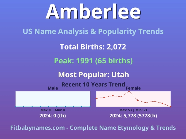Infographic: Amberlee name meaning, origin, and popularity trends in the United States (US baby name analysis chart)