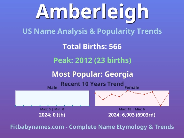 Infographic: Amberleigh name meaning, origin, and popularity trends in the United States (US baby name analysis chart)