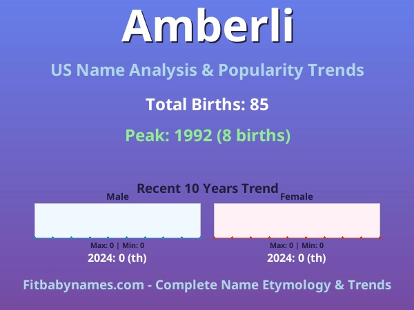 Infographic: Amberli name meaning, origin, and popularity trends in the United States (US baby name analysis chart)