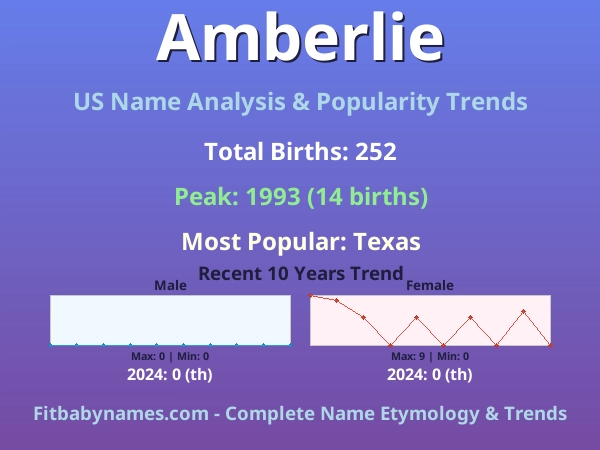 Infographic: Amberlie name meaning, origin, and popularity trends in the United States (US baby name analysis chart)