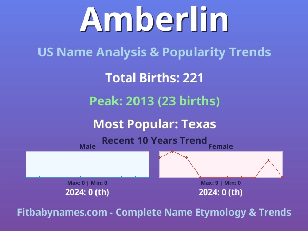 Infographic: Amberlin name meaning, origin, and popularity trends in the United States (US baby name analysis chart)
