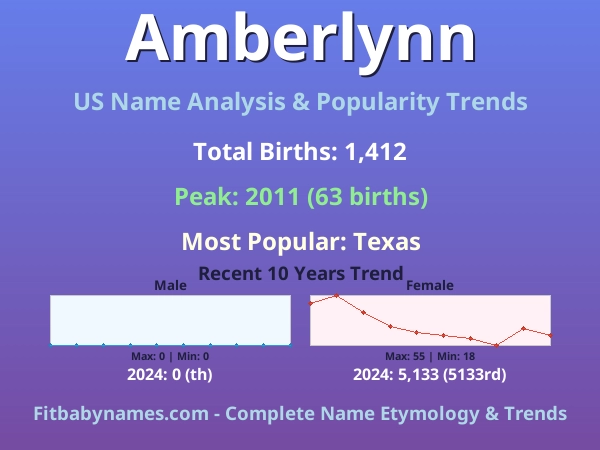 Infographic: Amberlynn name meaning, origin, and popularity trends in the United States (US baby name analysis chart)