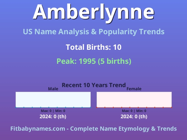 Infographic: Amberlynne name meaning, origin, and popularity trends in the United States (US baby name analysis chart)