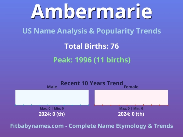 Infographic: Ambermarie name meaning, origin, and popularity trends in the United States (US baby name analysis chart)