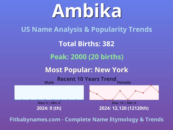 Infographic: Ambika name meaning, origin, and popularity trends in the United States (US baby name analysis chart)