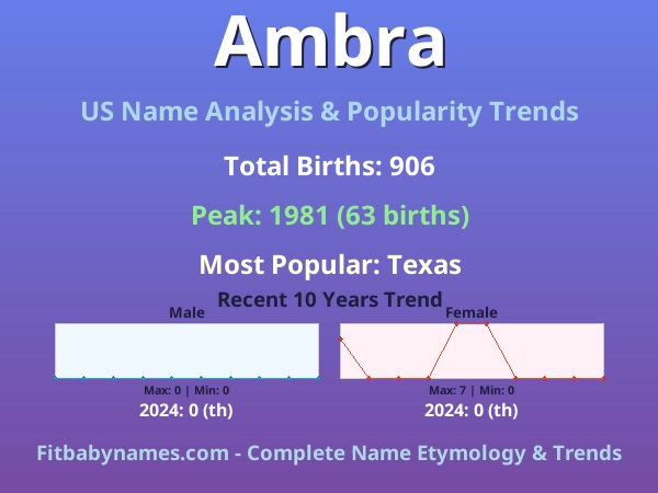 Infographic: Ambra name meaning, origin, and popularity trends in the United States (US baby name analysis chart)