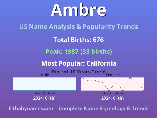 Infographic: Ambre name meaning, origin, and popularity trends in the United States (US baby name analysis chart)