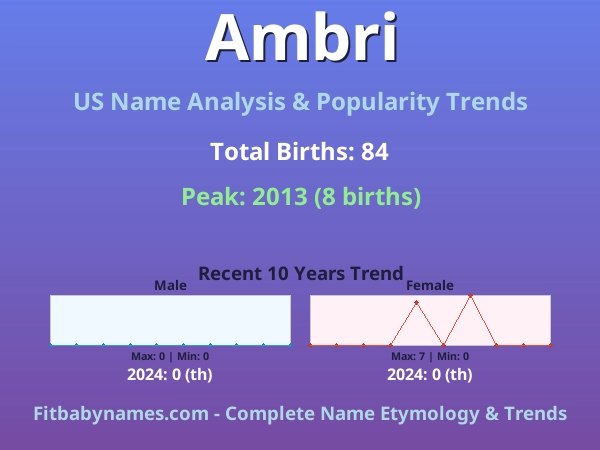 Infographic: Ambri name meaning, origin, and popularity trends in the United States (US baby name analysis chart)
