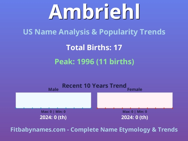 Infographic: Ambriehl name meaning, origin, and popularity trends in the United States (US baby name analysis chart)