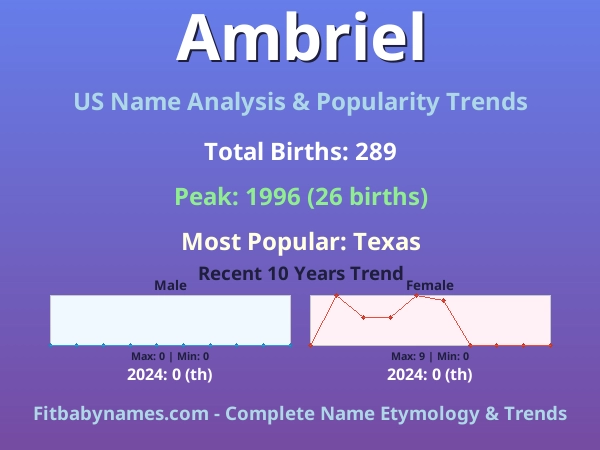 Infographic: Ambriel name meaning, origin, and popularity trends in the United States (US baby name analysis chart)
