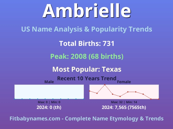 Infographic: Ambrielle name meaning, origin, and popularity trends in the United States (US baby name analysis chart)