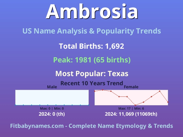 Infographic: Ambrosia name meaning, origin, and popularity trends in the United States (US baby name analysis chart)