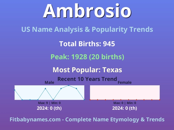 Infographic: Ambrosio name meaning, origin, and popularity trends in the United States (US baby name analysis chart)