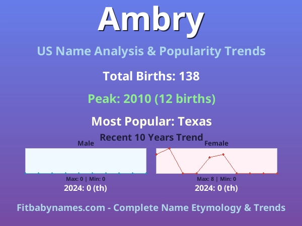 Infographic: Ambry name meaning, origin, and popularity trends in the United States (US baby name analysis chart)