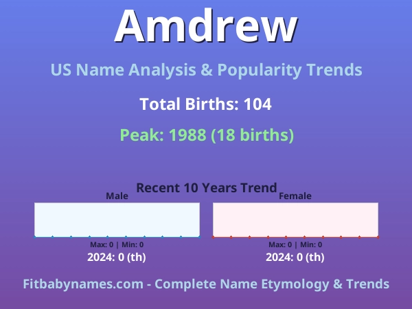 Infographic: Amdrew name meaning, origin, and popularity trends in the United States (US baby name analysis chart)