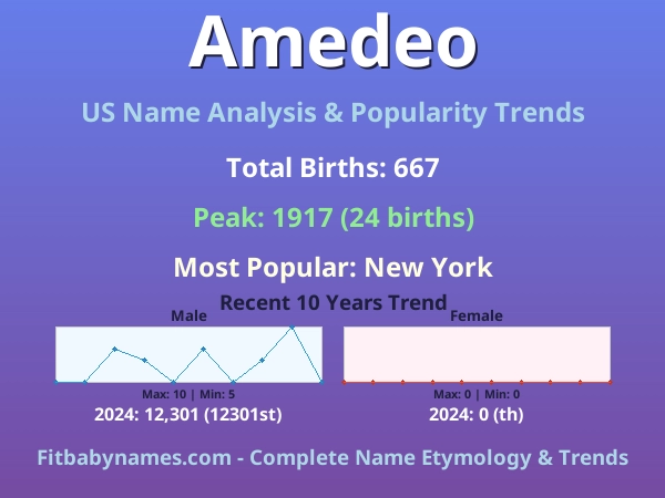 Infographic: Amedeo name meaning, origin, and popularity trends in the United States (US baby name analysis chart)