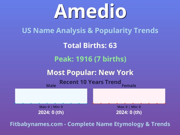 Infographic: Amedio name meaning, origin, and popularity trends in the United States (US baby name analysis chart)