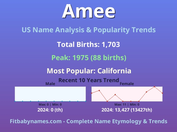 Infographic: Amee name meaning, origin, and popularity trends in the United States (US baby name analysis chart)