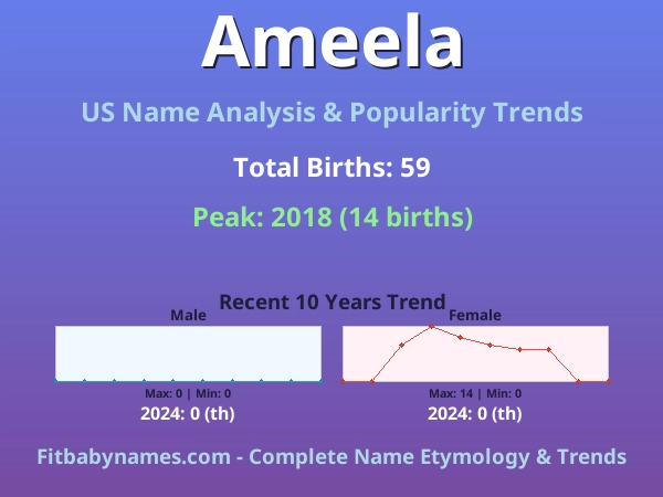 Infographic: Ameela name meaning, origin, and popularity trends in the United States (US baby name analysis chart)