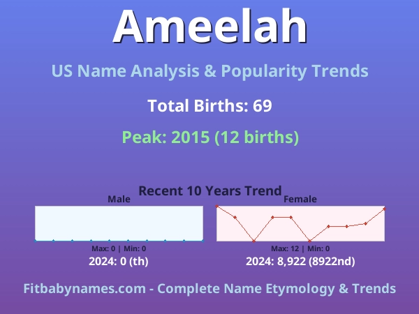 Infographic: Ameelah name meaning, origin, and popularity trends in the United States (US baby name analysis chart)